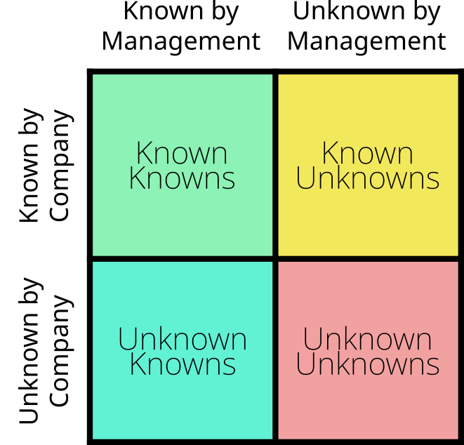 Known-Unknown Matrix of Legal Risks